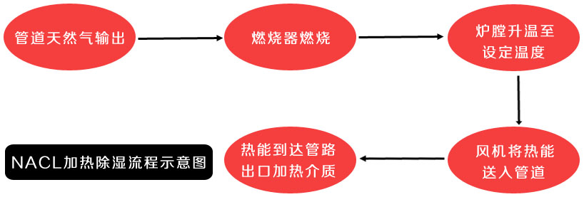 NACL加熱除濕流程表示圖